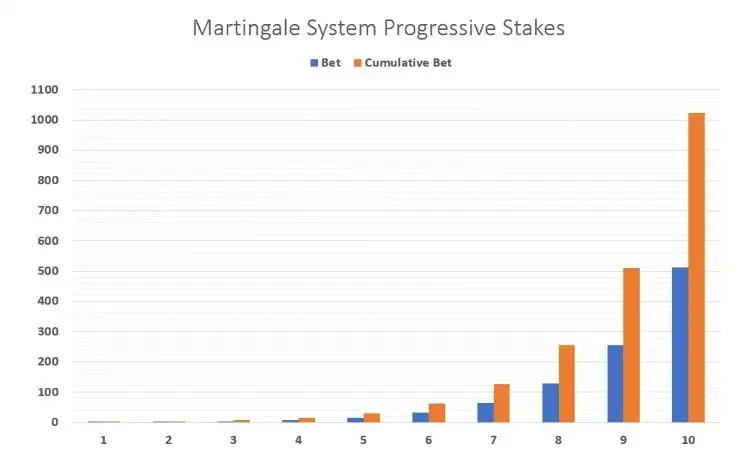 Martingale Betting System Explained